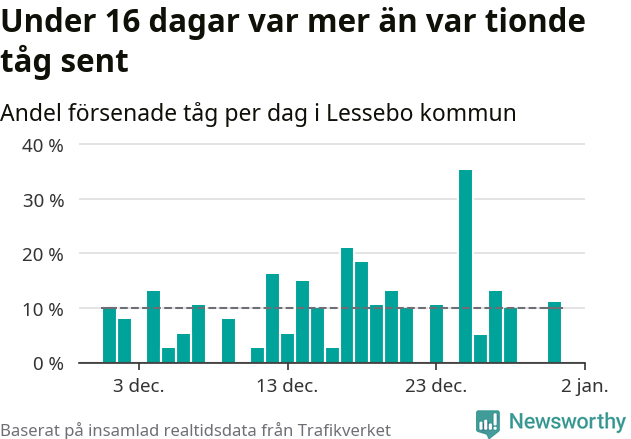 Stapeldiagram över andel försenade tåg per dag