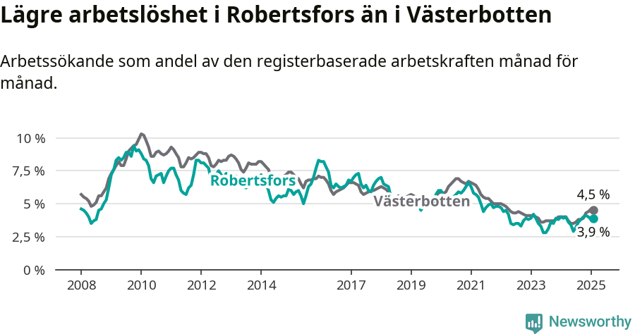 Graf: Arbetslöshet i Robertsfors kommun och Västerbottens län