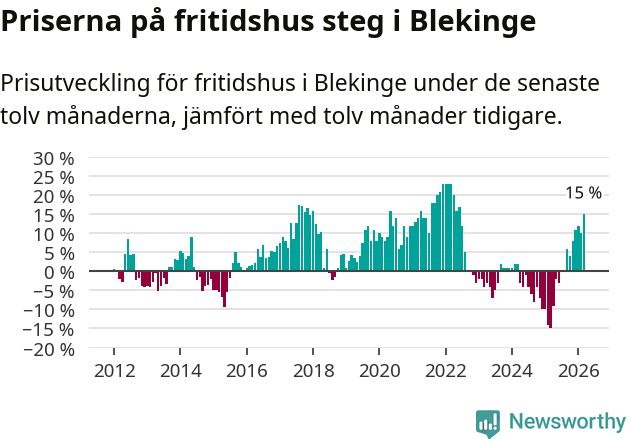 Graf: Prisutveckling för fritidshus i Blekinge län