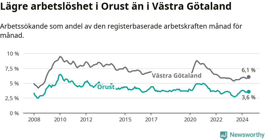 Graf: Arbetslöshet i Orusts kommun och Västra Götalands län