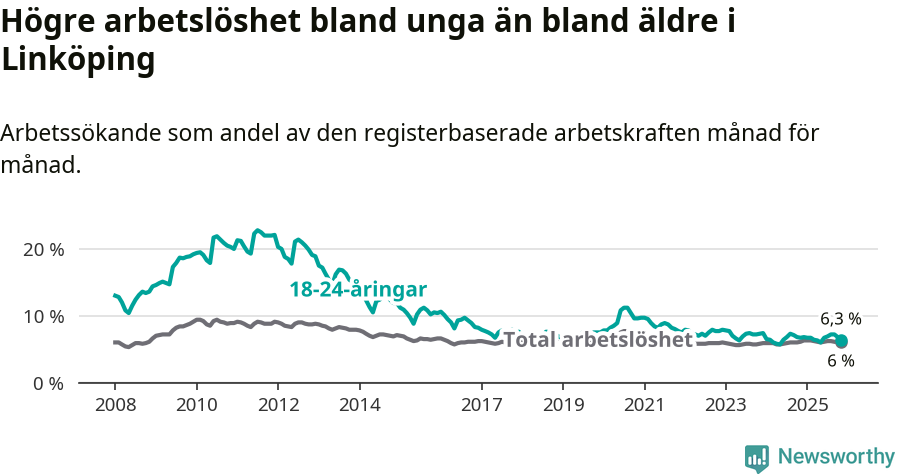 Graf: Skillnad i arbetslöshet mellan unga och hela befolkningen i Linköpings kommun