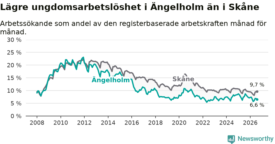 Graf: Arbetslöshet bland unga i Ängelholms kommun och Skåne län
