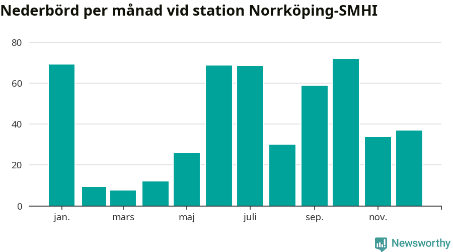 Diagram som visar total nederbörd, månad för månad.
