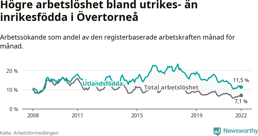 Graf: Skillnad i arbetslöshet mellan utrikesfödda och hela befolkningen i Övertorneå kommun