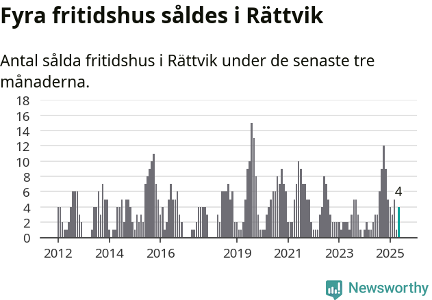 Graf: Antal sålda fritidshus i Rättviks kommun