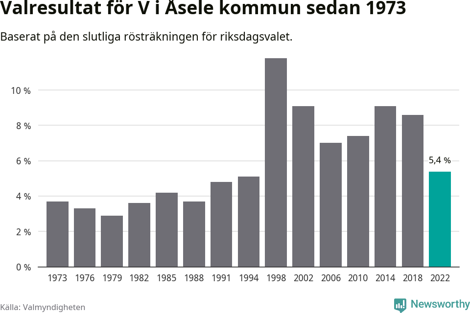 Vänsterpartiets resultat över tid