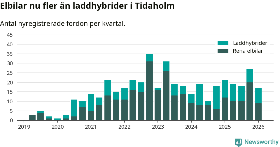 Graf: Antal nya laddhybrider och elbilar över tid