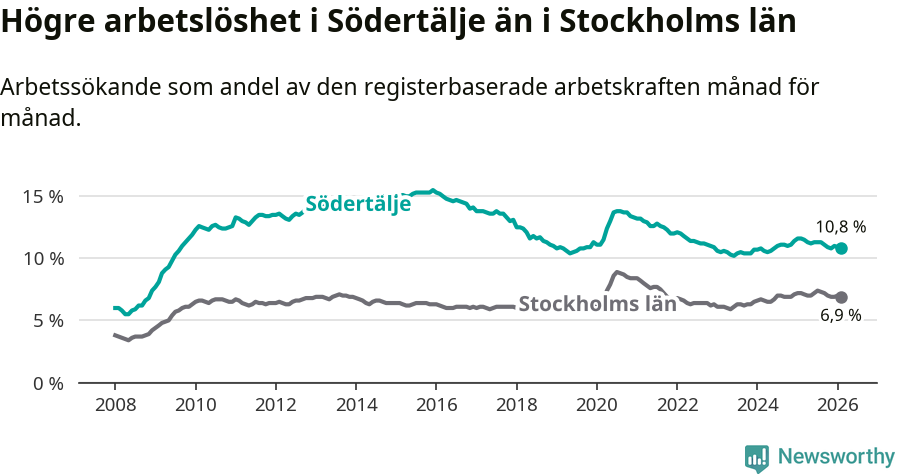 Graf: Arbetslöshet i Södertälje kommun och Stockholms län