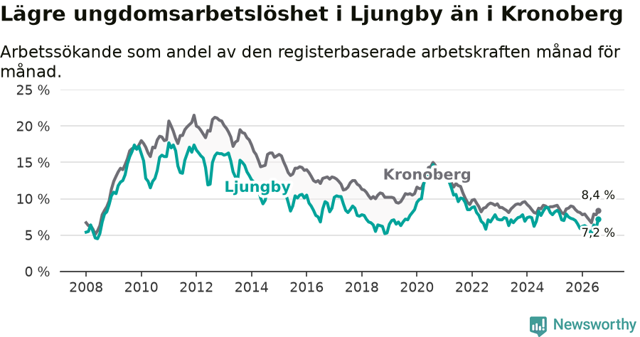 Graf: Arbetslöshet bland unga i Ljungby kommun och Kronobergs län