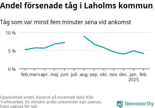 Graf över andel försenade tåg per månad