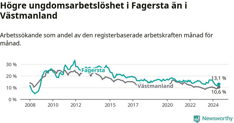 Graf: Arbetslöshet bland unga i Fagersta kommun och Västmanlands län