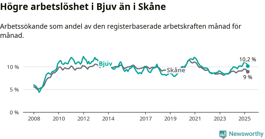 Graf: Arbetslöshet i Bjuvs kommun och Skåne län