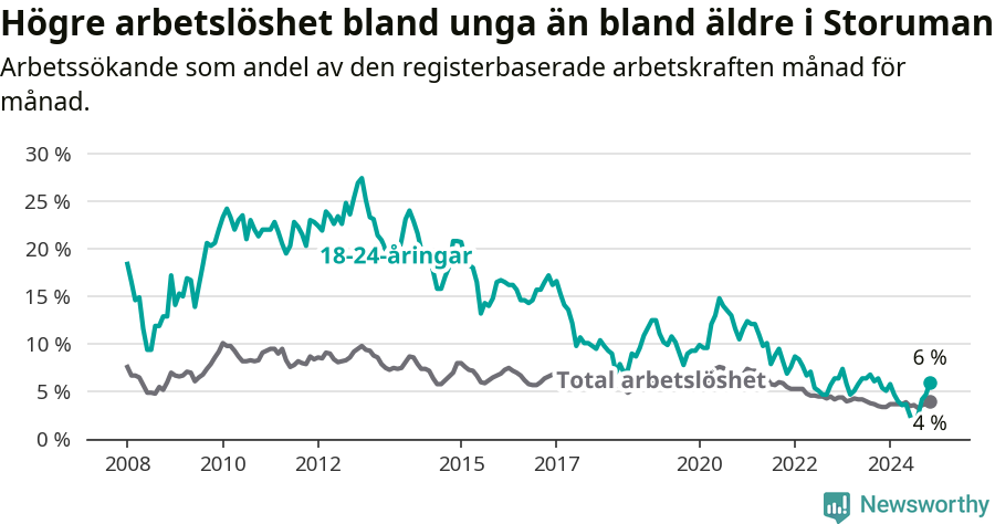 Graf: Skillnad i arbetslöshet mellan unga och hela befolkningen i Storumans kommun