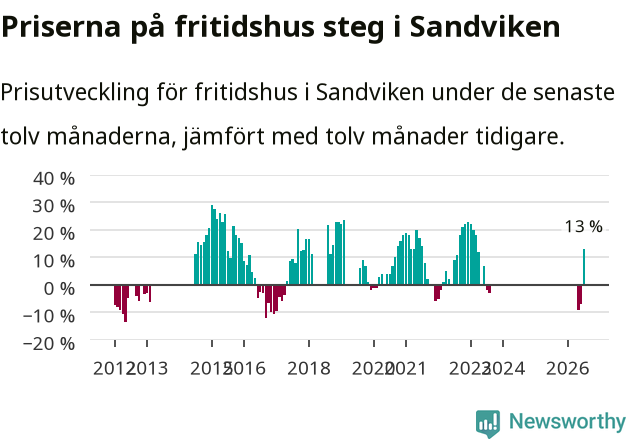 Graf: Prisutveckling för fritidshus i Sandvikens kommun