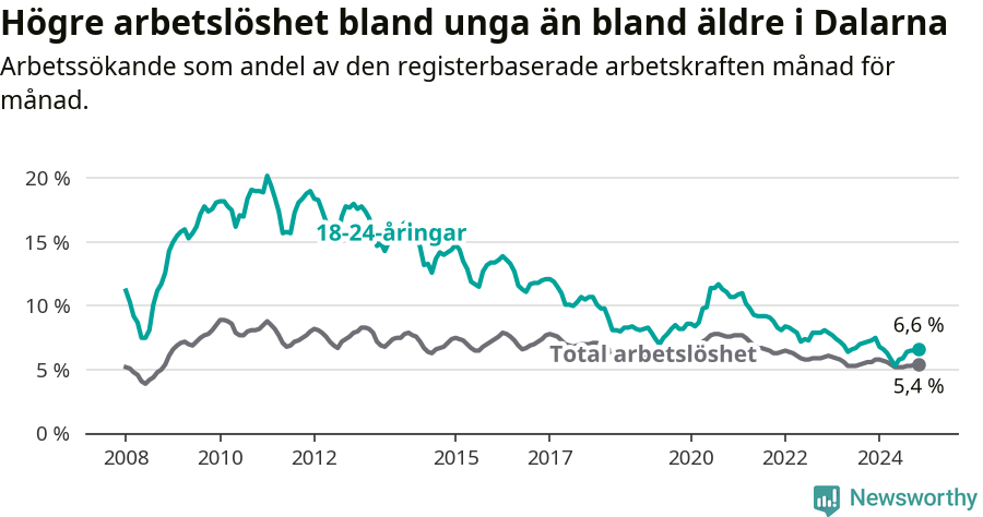 Graf: Skillnad i arbetslöshet mellan unga och hela befolkningen i Dalarnas län