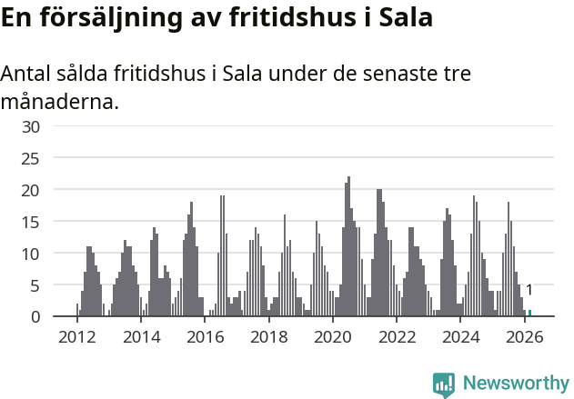 Graf: Antal sålda fritidshus i Sala kommun