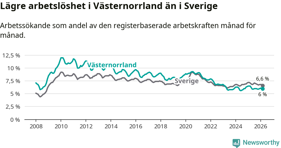 Graf: Arbetslöshet i Västernorrlands län och Sverige