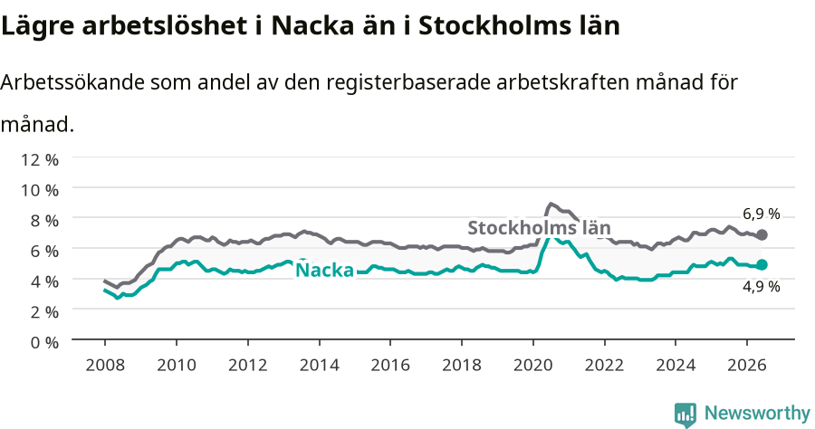 Graf: Arbetslöshet i Nacka kommun och Stockholms län