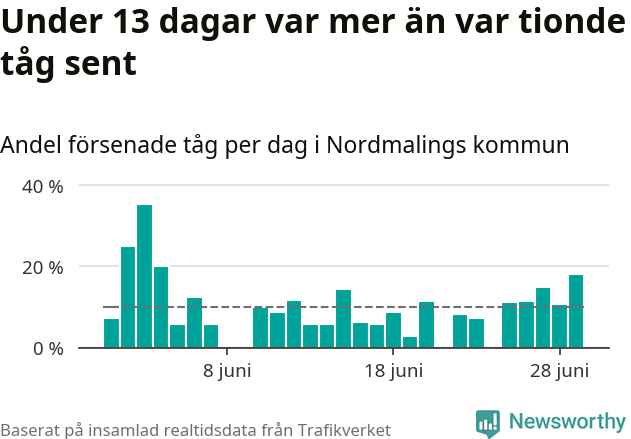 Stapeldiagram över andel försenade tåg per dag