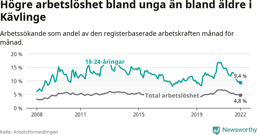 Graf: Skillnad i arbetslöshet mellan unga och hela befolkningen i Kävlinge kommun