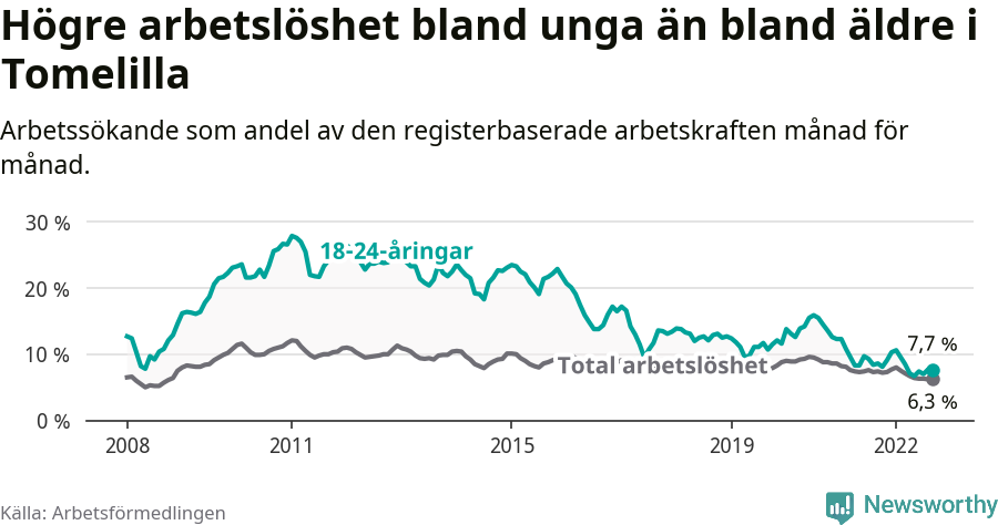 Graf: Skillnad i arbetslöshet mellan unga och hela befolkningen i Tomelilla kommun