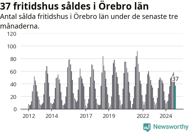 Graf: Antal sålda fritidshus i Örebro län