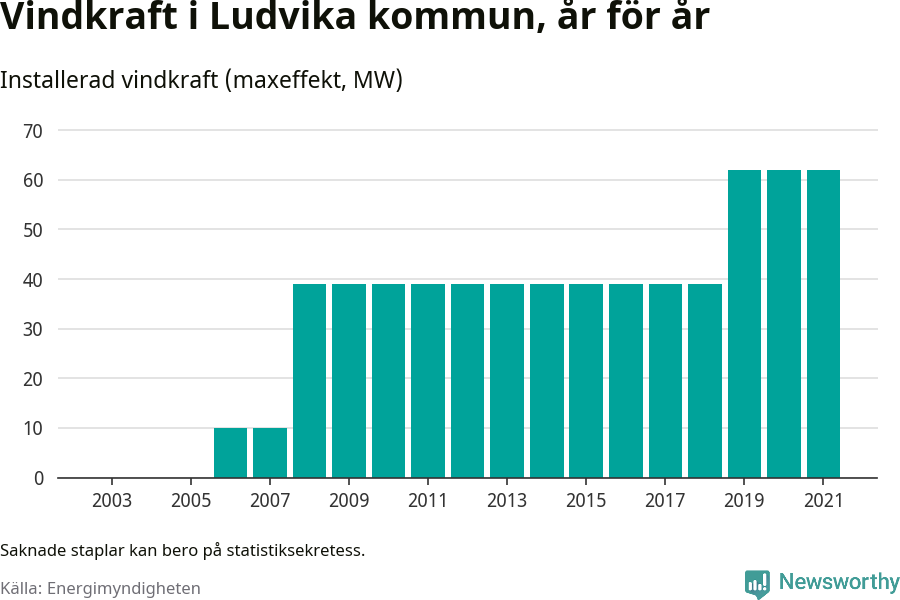 stapeldiagram som visar den totala installerade effekten från år till år.
