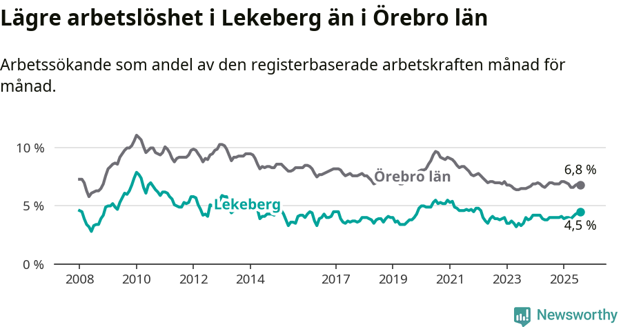 Graf: Arbetslöshet i Lekebergs kommun och Örebro län