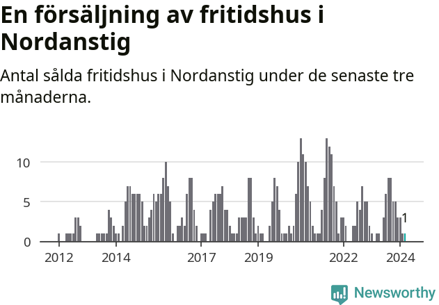 Graf: Antal sålda fritidshus i Nordanstigs kommun