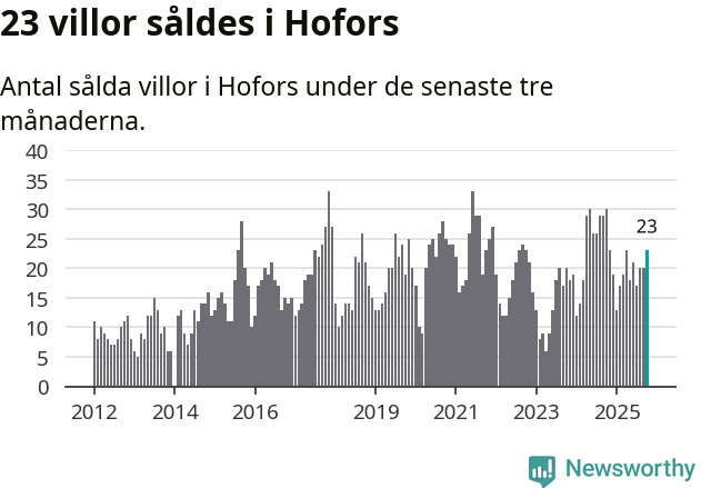 Graf: Antal sålda villor i Hofors kommun