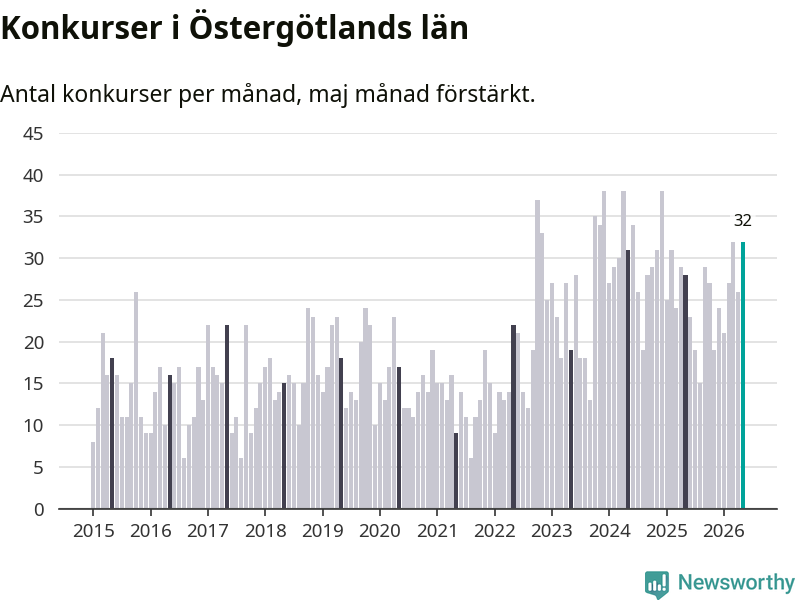 Graf: Antal konkurser per månad i Östergötlands län