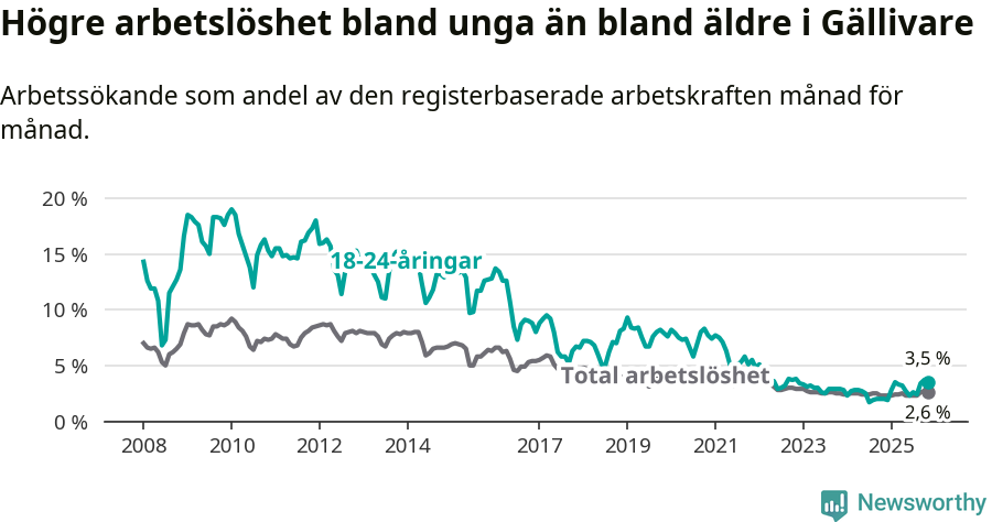 Graf: Skillnad i arbetslöshet mellan unga och hela befolkningen i Gällivare kommun