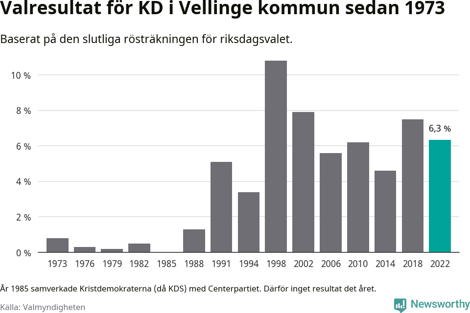 Kristdemokraternas resultat över tid