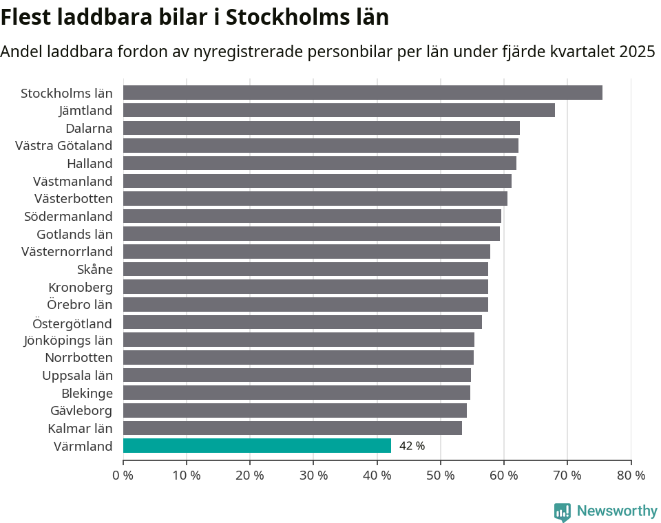 Graf: Antal nyregistrerade laddbara bilar per län