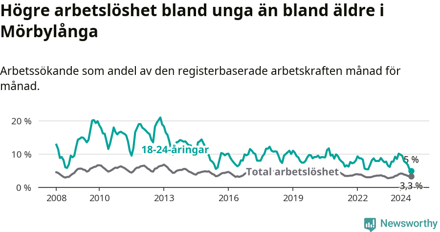 Graf: Skillnad i arbetslöshet mellan unga och hela befolkningen i Mörbylånga kommun