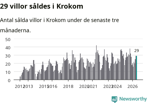Graf: Antal sålda villor i Krokoms kommun