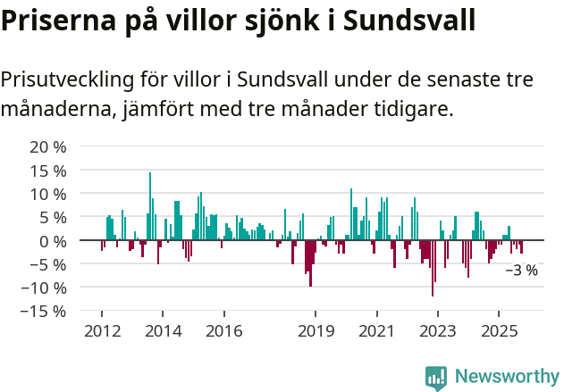 Graf: Prisutveckling för villor i Sundsvalls kommun