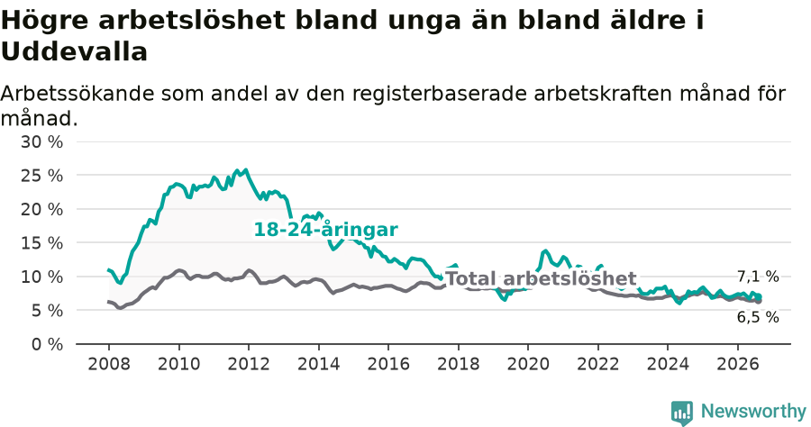 Graf: Skillnad i arbetslöshet mellan unga och hela befolkningen i Uddevalla kommun
