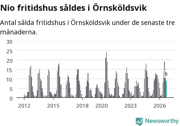 Graf: Antal sålda fritidshus i Örnsköldsviks kommun
