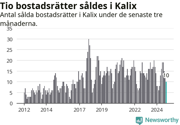 Graf: Antal sålda bostadsrätter i Kalix kommun