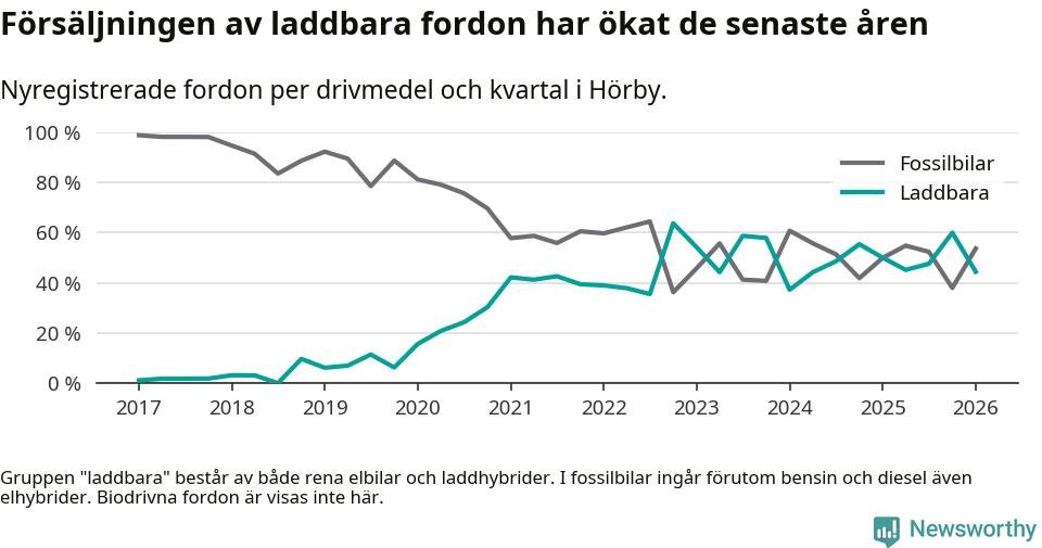 Graf: Andel laddbara bilar av alla nyregistreringar över tid