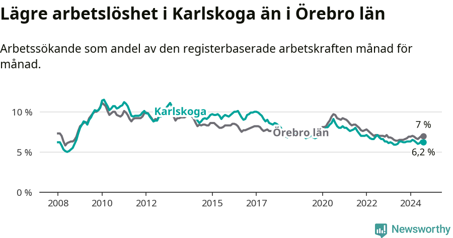 Graf: Arbetslöshet i Karlskoga kommun och Örebro län