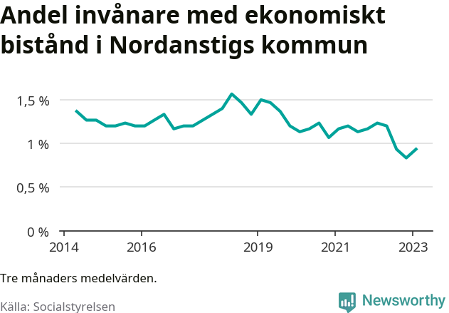 Graf över andelen biståndstagare per tremånadersperiod