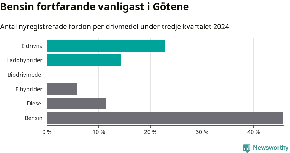 Graf: Antal nyregistrerade fordon per drivmedel