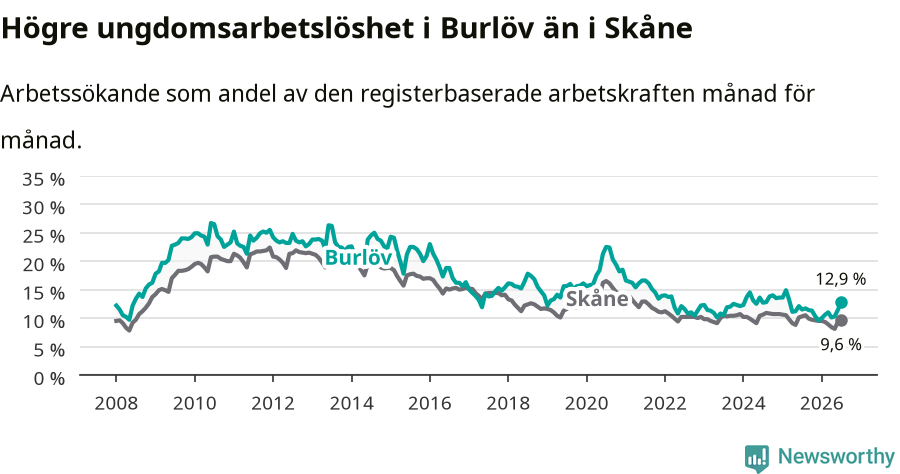 Graf: Arbetslöshet bland unga i Burlövs kommun och Skåne län
