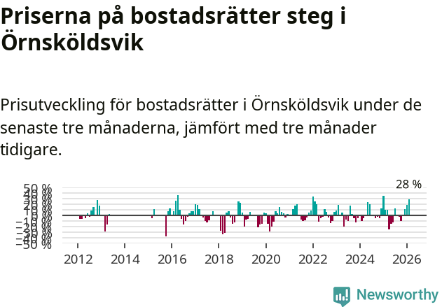 Graf: Prisutveckling för bostadsrätter i Örnsköldsviks kommun