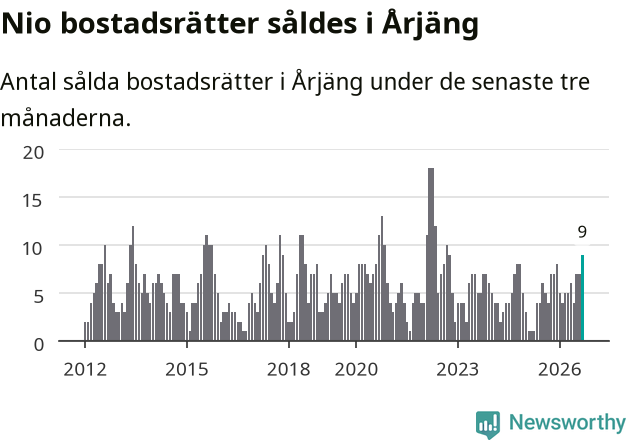 Graf: Antal sålda bostadsrätter i Årjängs kommun