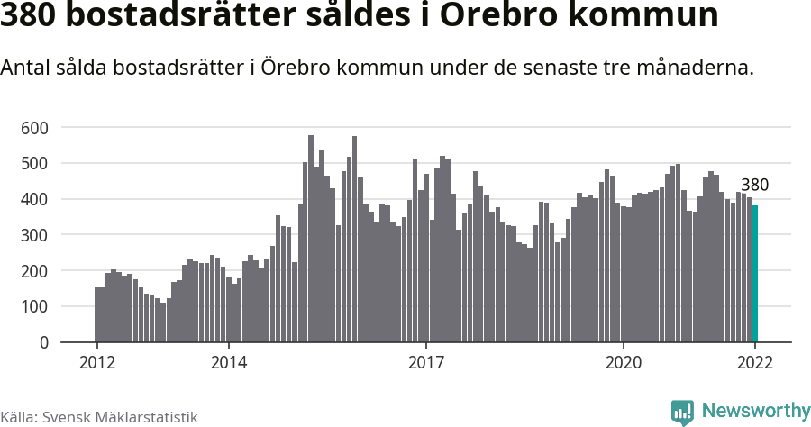 Graf: Antal sålda bostadsrätter i Örebro kommun
