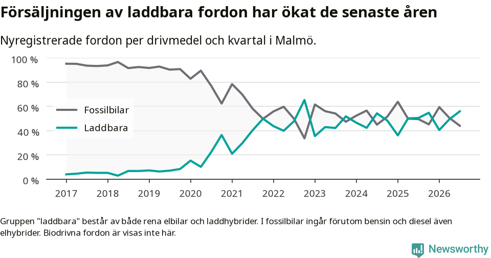 Graf: Andel laddbara bilar av alla nyregistreringar över tid