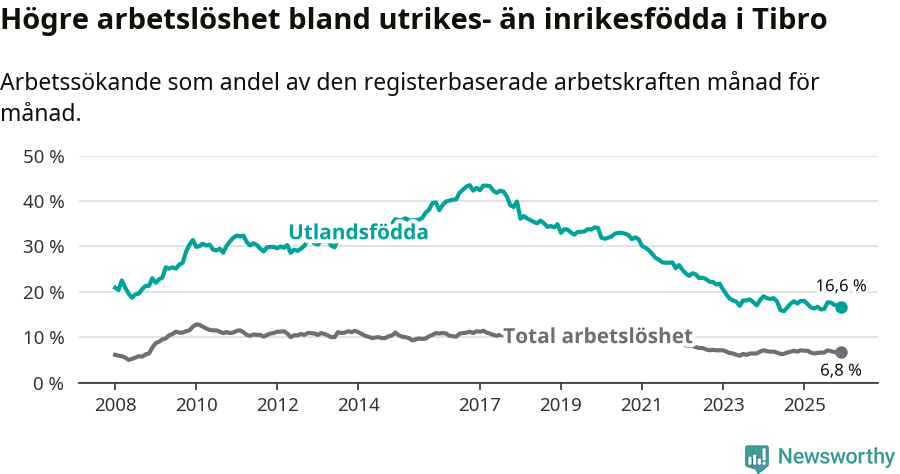 Graf: Skillnad i arbetslöshet mellan utrikesfödda och hela befolkningen i Tibro kommun